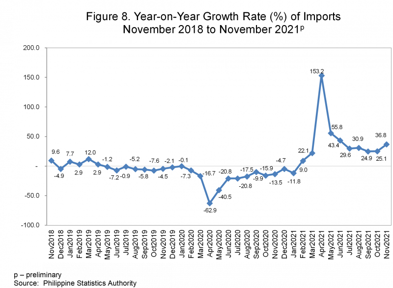 Figure 8. Year on Year Growth Rate