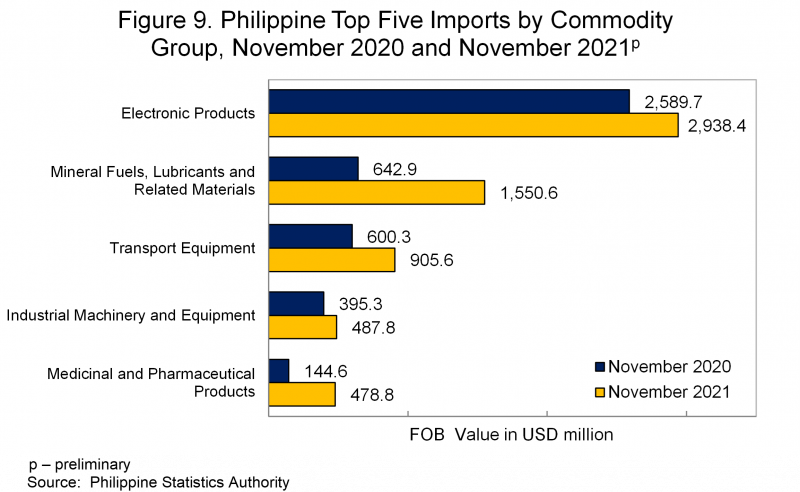 Figure 9. Philippine Top Five Imports by Commodity Group