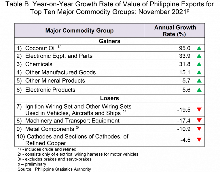 Table B. Year on Year Growth Rate of Value of Philippine Exports for Top Ten Major Commodity Groups