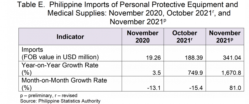 Table E. Philippine Imports of Personal Protective Equipment and Medical Supplies