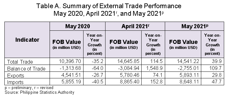 Table A Exports and Imports May 2021