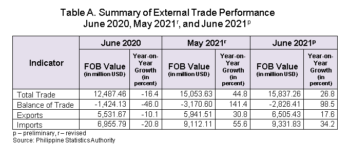 Table A Trade June 2021