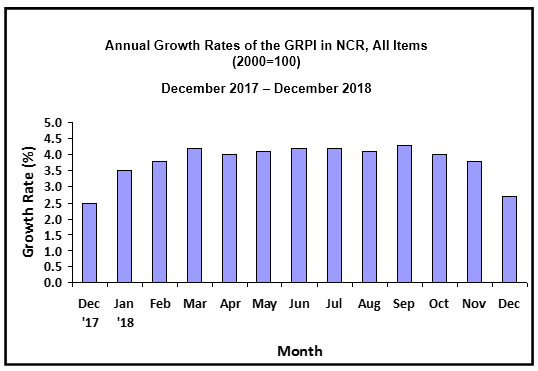 Annual Growth Rates of the GRPI in NCR