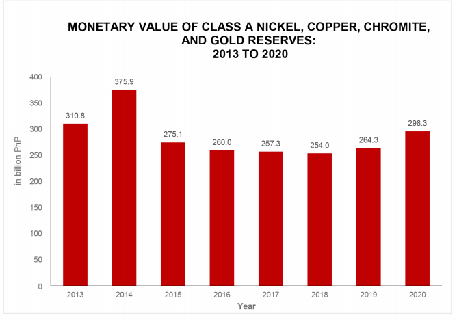 Monetary Value of Class A Nickel, Copper, Chromite, and Gold Reserves: 2013 to 2020