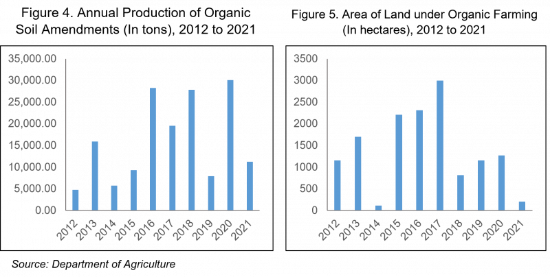 Figure 4. Annual Production of Organic Soil Amendments (In tons), 2012 to 2021, Figure 5. Area of Land under Organic Farming (In hectares), 2012 to 2021 