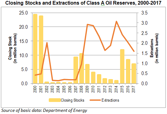 Closing stocks and Extractions of Class A Oil Reserve 2000-2017