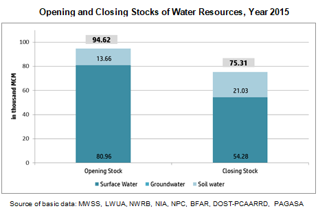 Opening and Closing stocks of Water  Resources