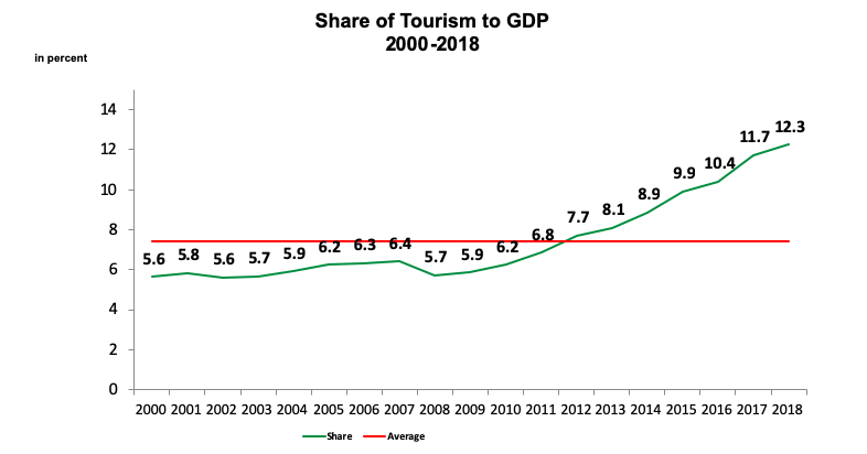 Share of Tourism to GDP