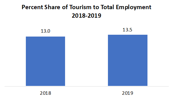 Percent Share of Tourism to Total Employment
