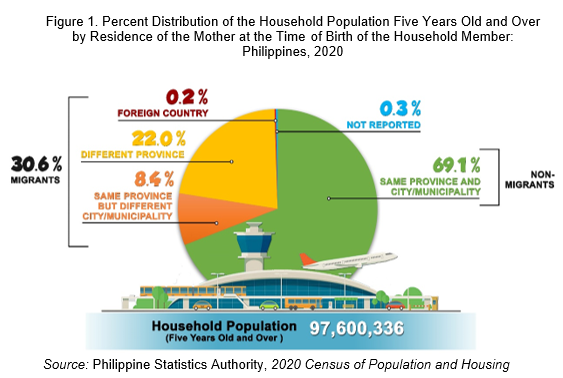 Figure 1. Percent Distribution of the Household Population Five Years Old and Over  by Residence of the Mother at the Time of Birth of the Household Member:  Philippines, 2020 