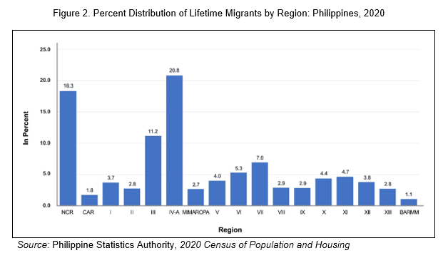 Figure 2. Percent Distribution of Lifetime Migrants by Region: Philippines, 2020