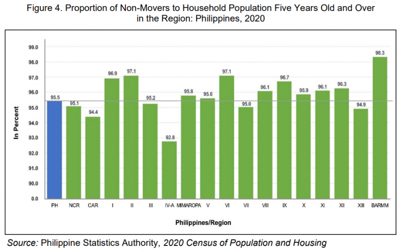 Figure 4. Proportion of Non-Movers to Household Population Five Years Old and Over in the Region: Philippines, 2020