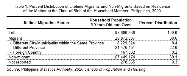 Table 1. Percent Distribution of Lifetime Migrants and Non-Migrants Based on Residence  of the Mother at the Time of Birth of the Household Member: Philippines, 2020