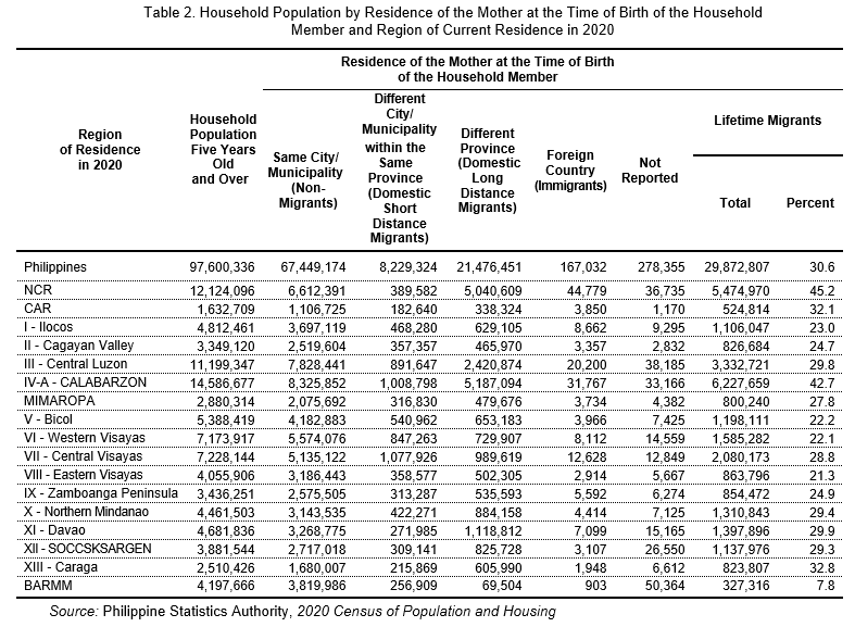 Table 2. Household Population by Residence of the Mother at the Time of Birth of the Household Member and Region of Current Residence in 2020