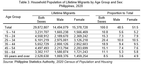 Table 3. Household Population of Lifetime Migrants by Age Group and Sex:  Philippines, 2020