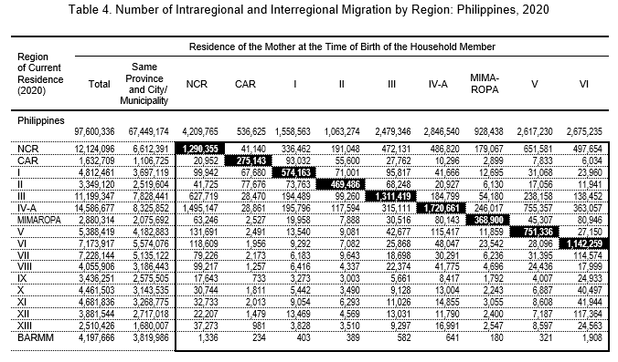 Table 4. Number of Intraregional and Interregional Migration by Region: Philippines, 2020
