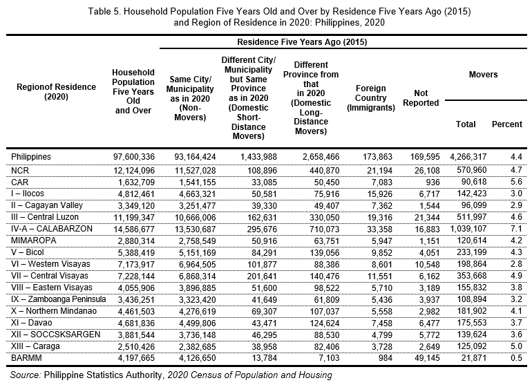 Table 5. Household Population Five Years Old and Over by Residence Five Years Ago (2015) and Region of Residence in 2020: Philippines, 2020