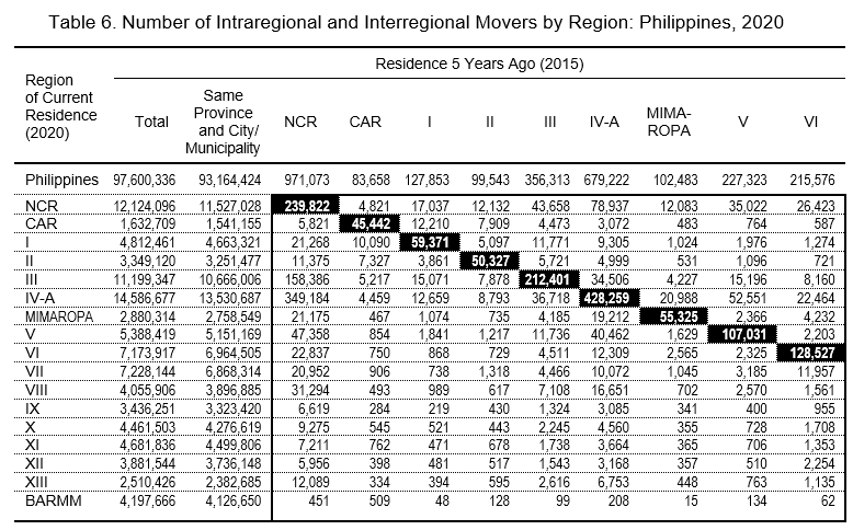 Table 6. Number of Intraregional and Interregional Movers by Region: Philippines, 2020