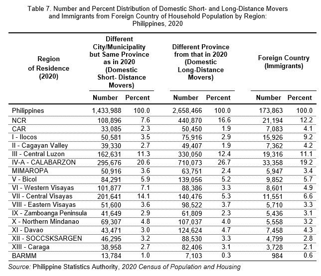 Table 7. Number and Percent Distribution of Domestic Short- and Long-Distance Movers  and Immigrants from Foreign Country of Household Population by Region:  Philippines, 2020