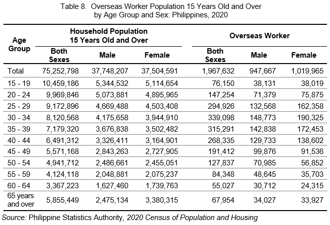 Table 8.  Overseas Worker Population 15 Years Old and Over  by Age Group and Sex: Philippines, 2020