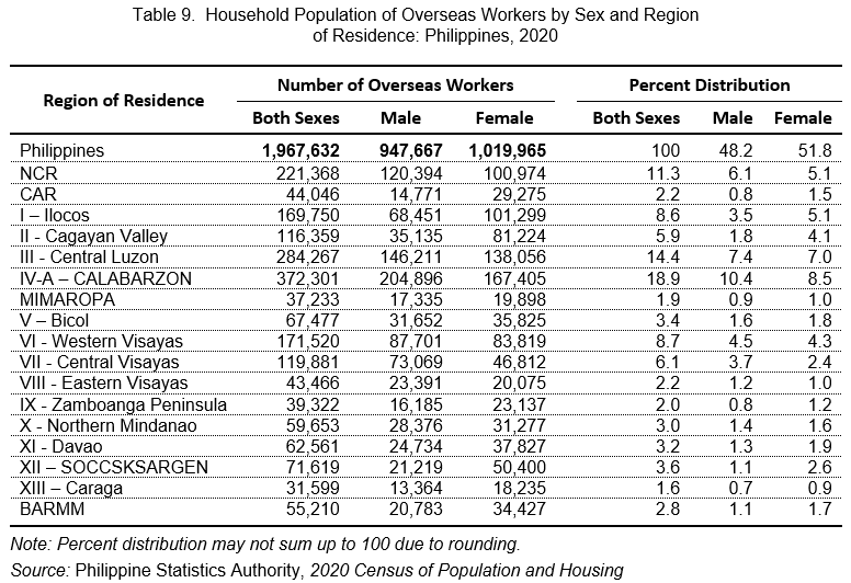 Table 9.  Household Population of Overseas Workers by Sex and Region of Residence: Philippines, 2020