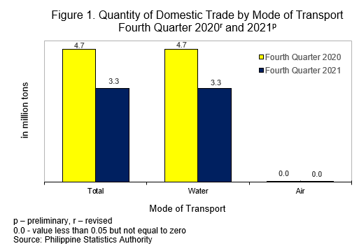 Quality and Value of Domestic Trade by Mode of Transport