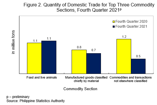 Quantity of Domestic Trade for Top Three Commodity Sections