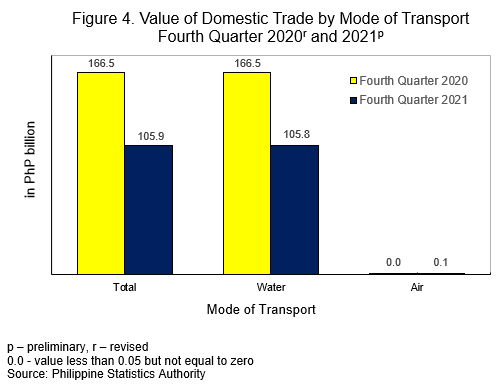 Value of Domestiv Trade by Mode of Transport
