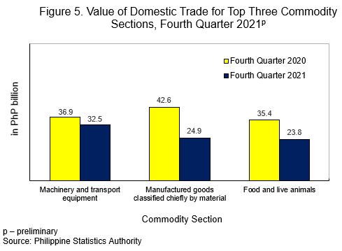Value of Domestiv Trade for Top Three Commodity Sections