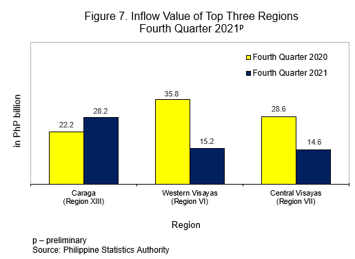 Inflow Value of Top Three Regions