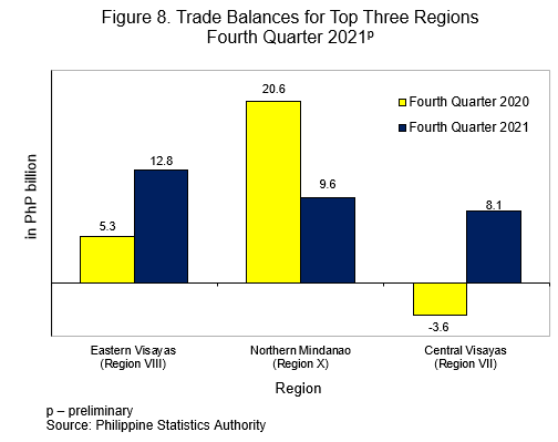 Trade Balances for Top Three Regions