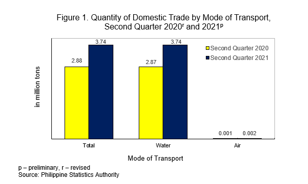 Figure 1 Domestic Trade 1st Qtr 2021.png