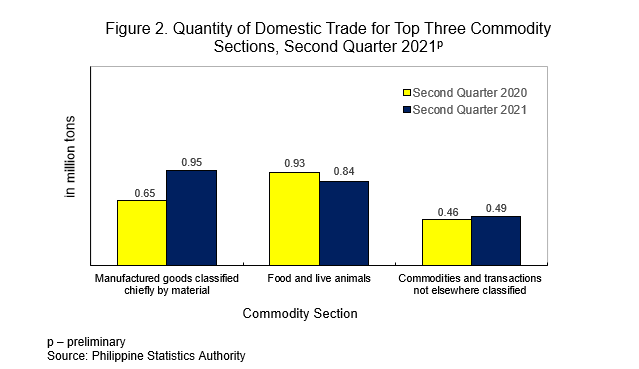 Figure 2 Domestic Trade 1st Qtr 2021.png