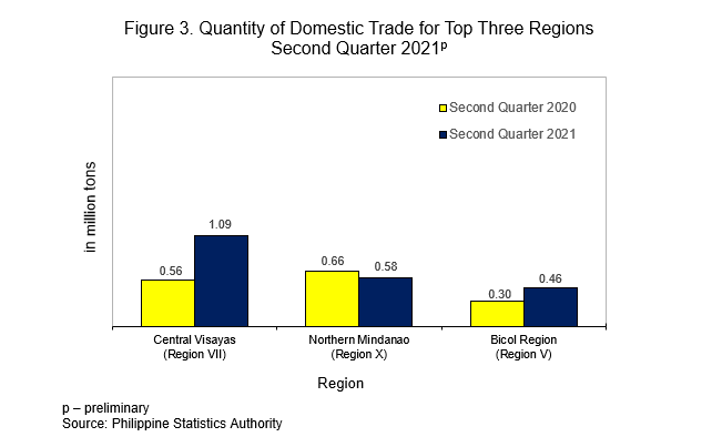 Figure 3 Domestic Trade 1st Qtr 2021.png
