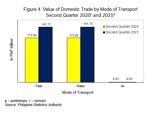 Figure 4 Domestic Trade 1st Qtr 2021.png