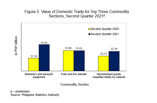 Figure 5 Domestic Trade 1st Qtr 2021.png