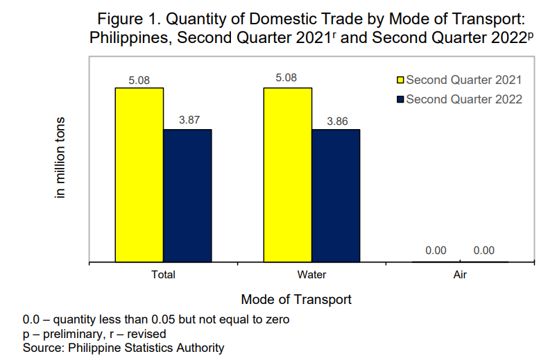 Figure 1. Qty of Domestic Trade by Mode of Transport