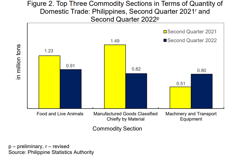 Figure 2. Top Three Commodity Sections in Terms of Quality of Domestic Trade