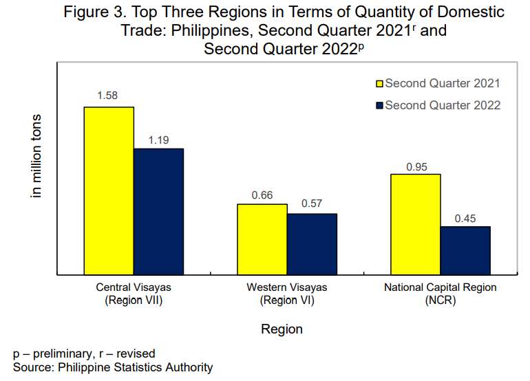 Figure 3. Top Three Regions in Terms of Qty of Domestic Trade