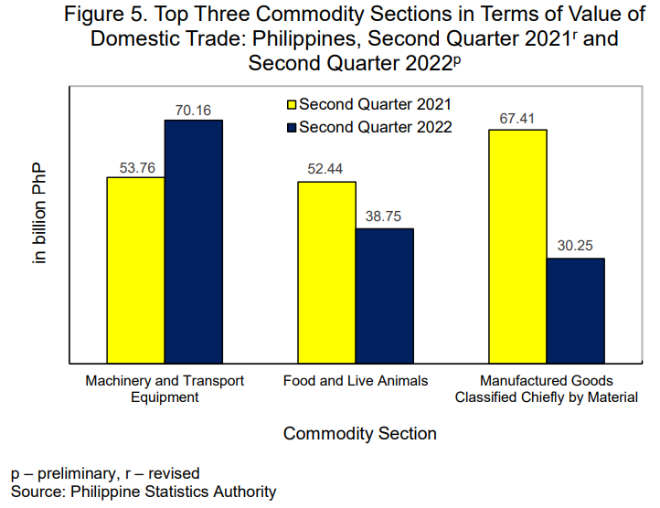 Figure 5. Top Three Commodity Sections in Terms of Value of Domestic Trade