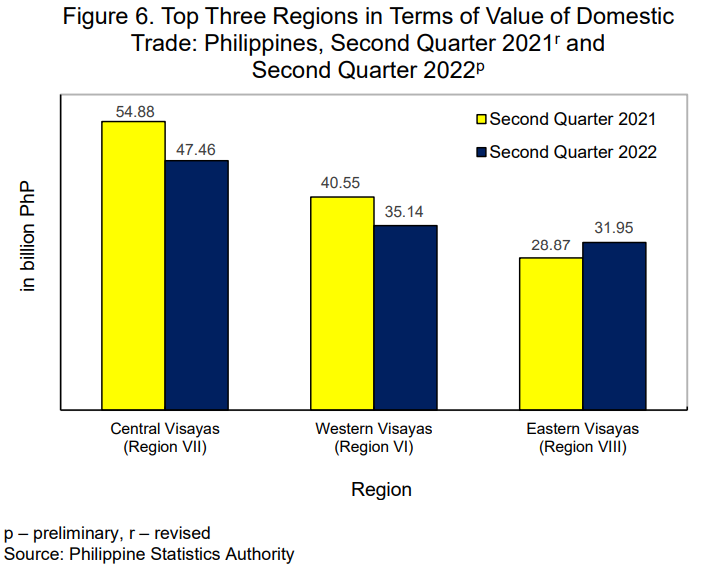 Figure 6. Top Three Regions in Terms of Value of Domestic Trade