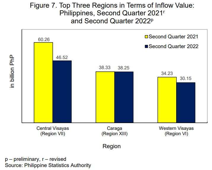 Figure 7. Top Three Regions in Terms of Inflow Value