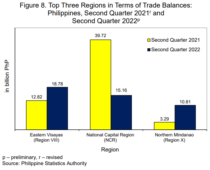 Figure 8. Top Three Regions in Terms of Trade Balances