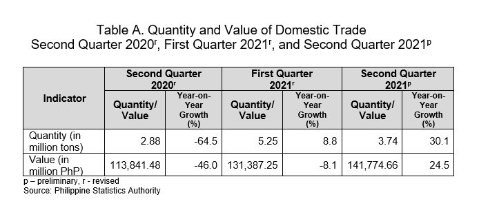Table A Domestic Trade First Qtr 2021