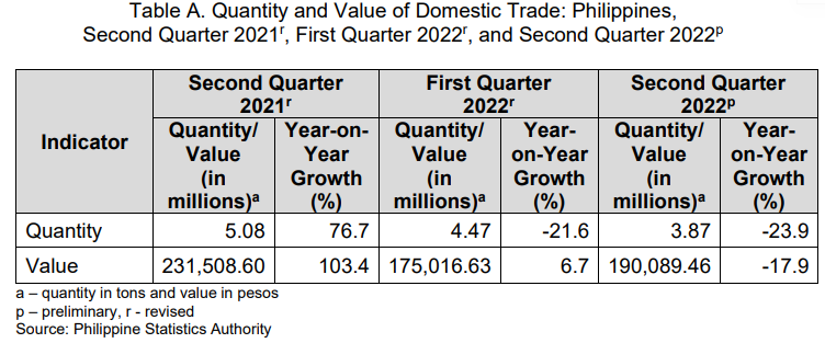 Table A. Qty and Value of Domestic Trade