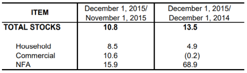 Table1 Inventory Rice Stock December 2014, November 2015 and December 2015