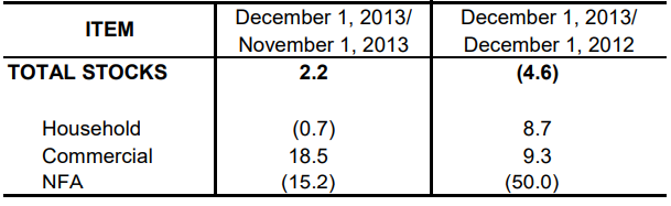 Table 1 Inventory Rice Stock December 2012, November and December 2012 and 2013