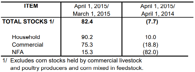 Table 2 Inventory Rice Stock April 2014, March 2015 and April 2015