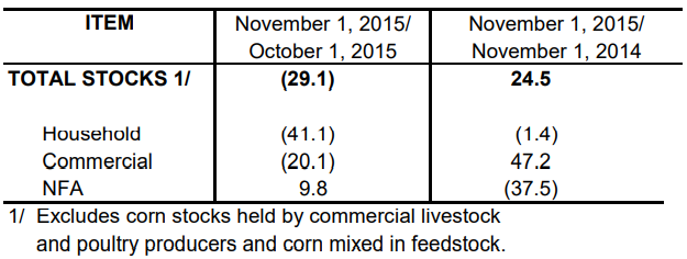 Table 2 Inventory Rice Stock November 2014, October  2015 and November 2015