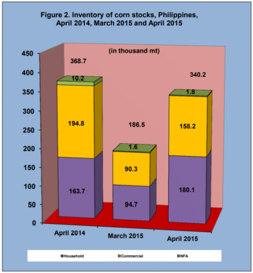 Figure 2 Inventory Rice Stock April 2014, March 2015 and April 2015